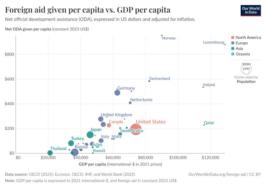 Foreign aid given per capita vs. GDP per capita