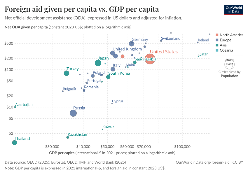 Foreign aid given per capita vs. GDP per capita