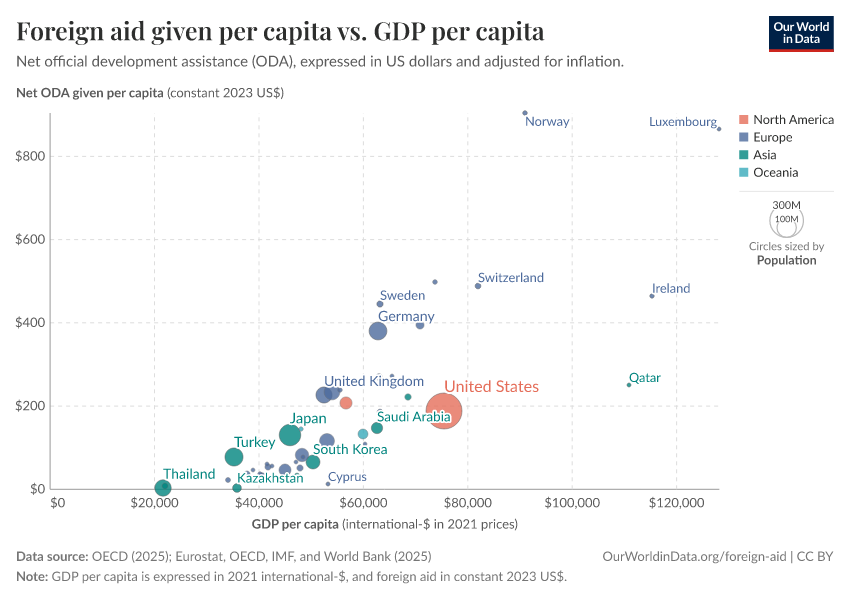 Foreign aid given per capita vs. GDP per capita