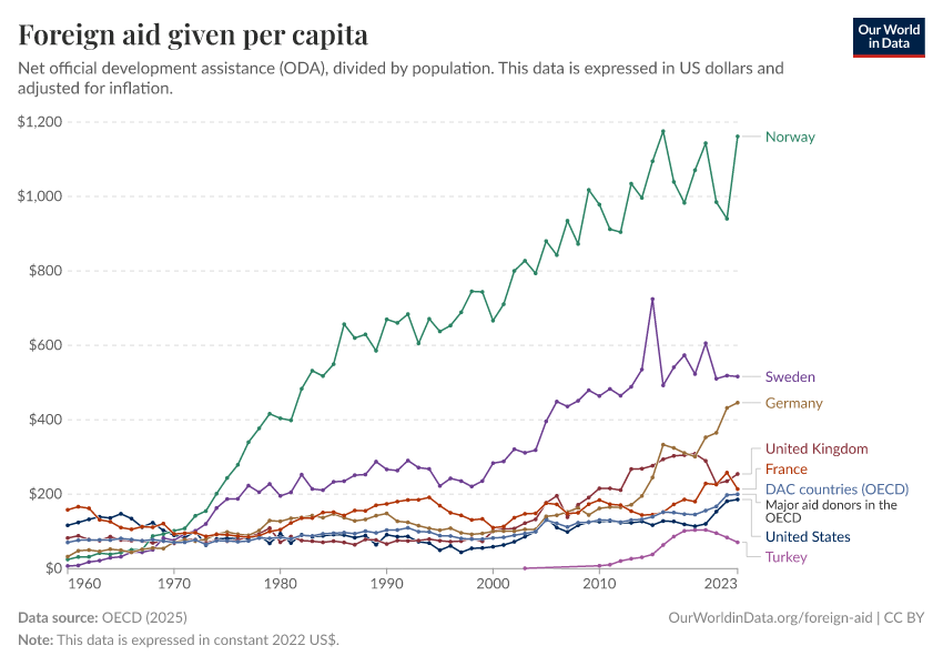 A thumbnail of the "Foreign aid given per capita" chart