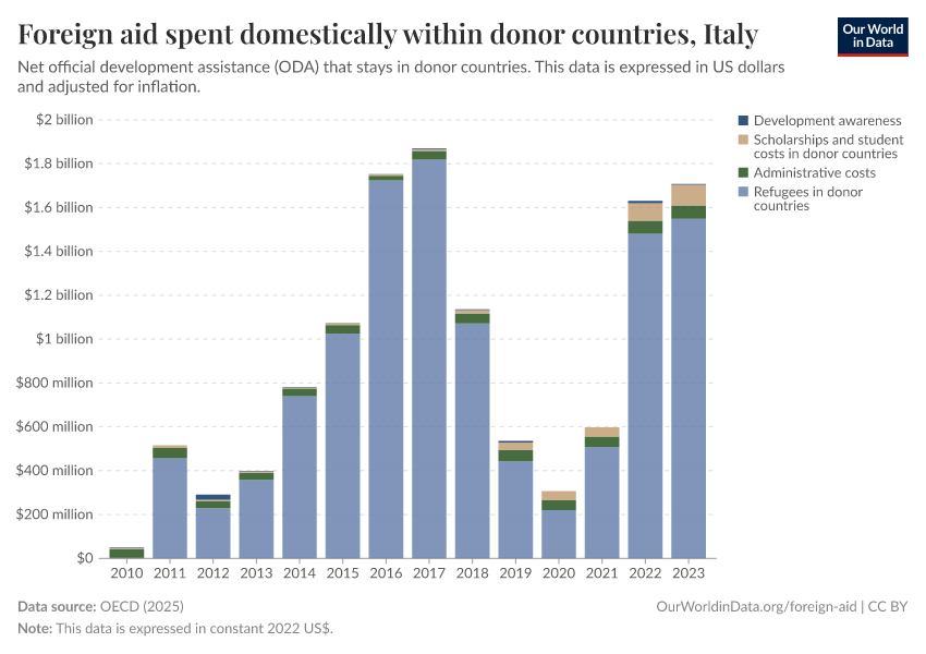 Foreign aid spent domestically within donor countries