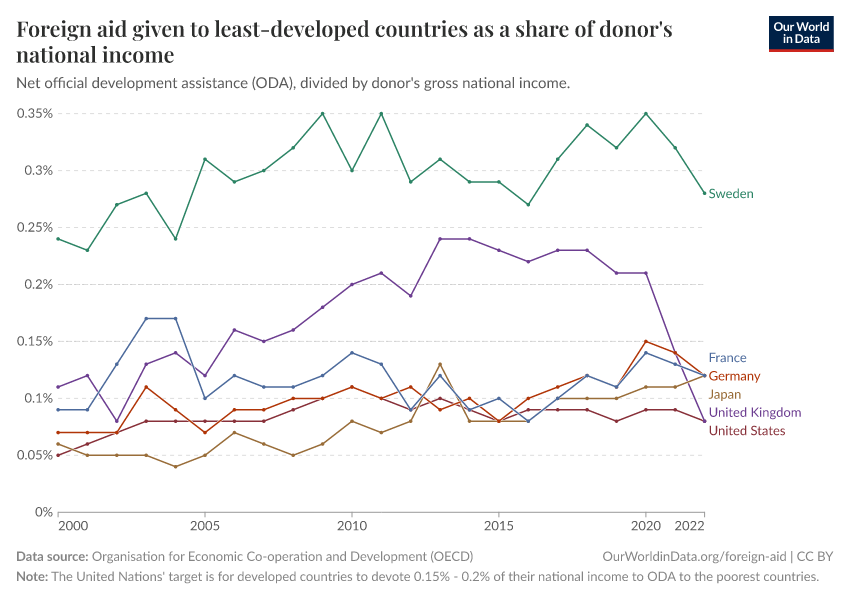 A thumbnail of the "Foreign aid given to least-developed countries as a share of donor's national income" chart