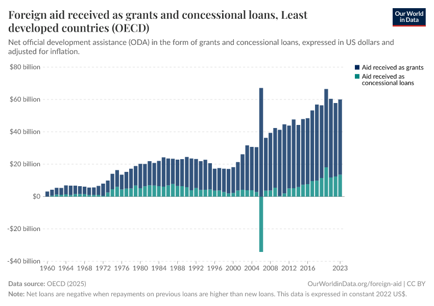 A thumbnail of the "Foreign aid received as grants and concessional loans" chart