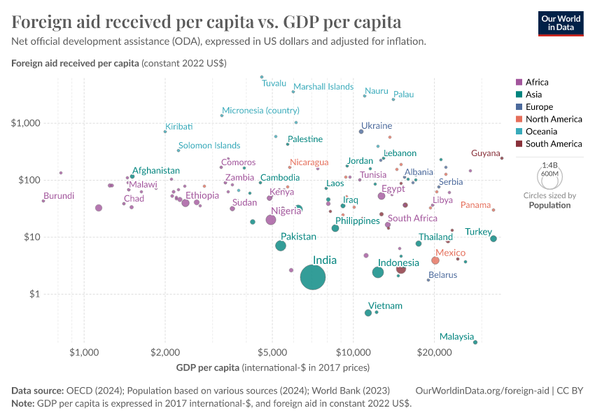 A thumbnail of the "Foreign aid received per capita vs. GDP per capita" chart