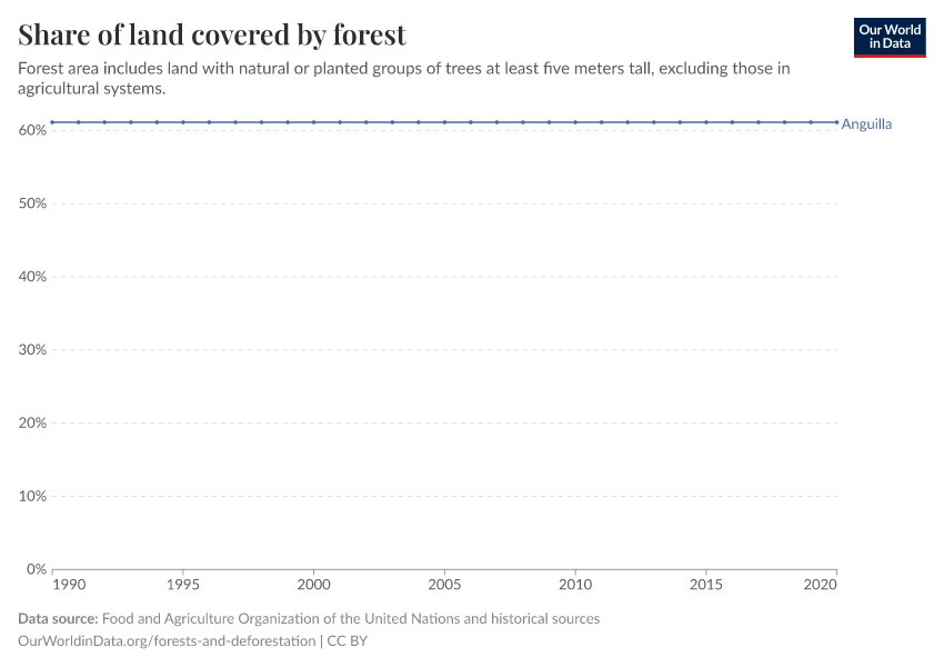 Share of land covered by forest