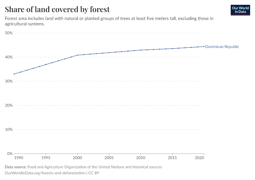 Share of land covered by forest