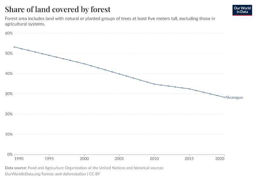 Share of land covered by forest