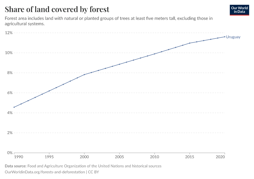 Share of land covered by forest