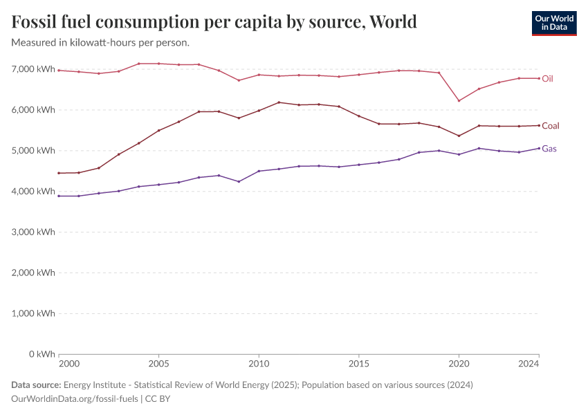 Fossil fuel consumption per capita by source
