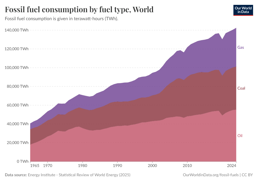 Fossil fuel consumption by fuel type