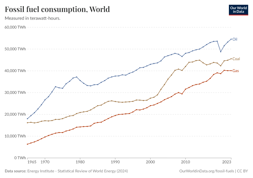 A thumbnail of the "Fossil fuel consumption" chart