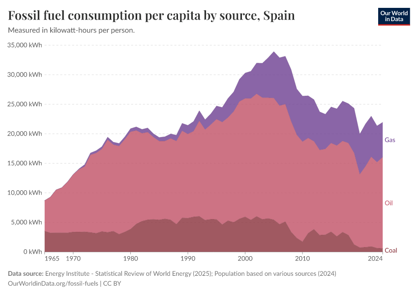 Fossil fuel consumption per capita by source