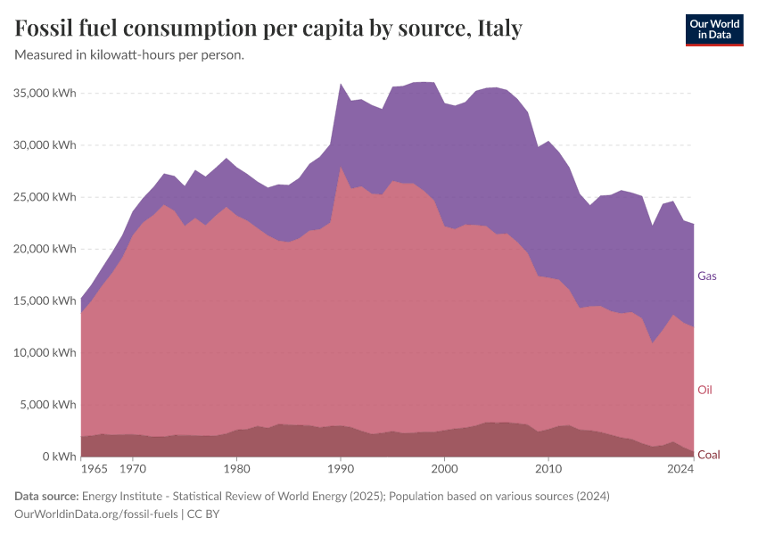 Fossil fuel consumption per capita by source