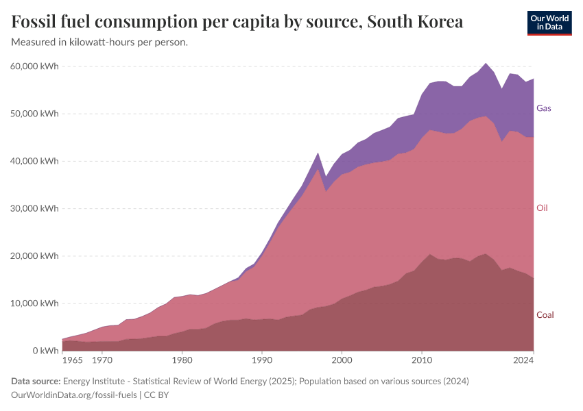 Fossil fuel consumption per capita by source