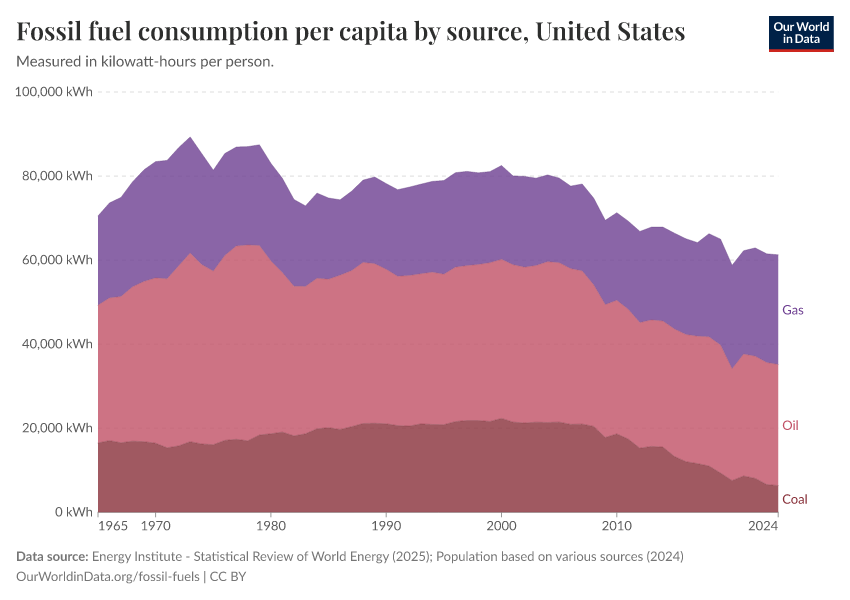 Fossil fuel consumption per capita by source