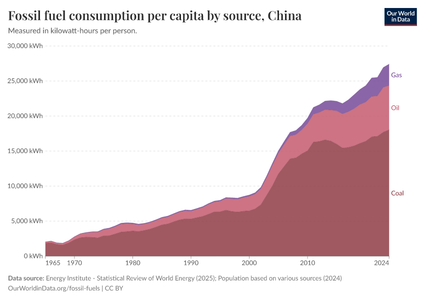 Fossil fuel consumption per capita by source