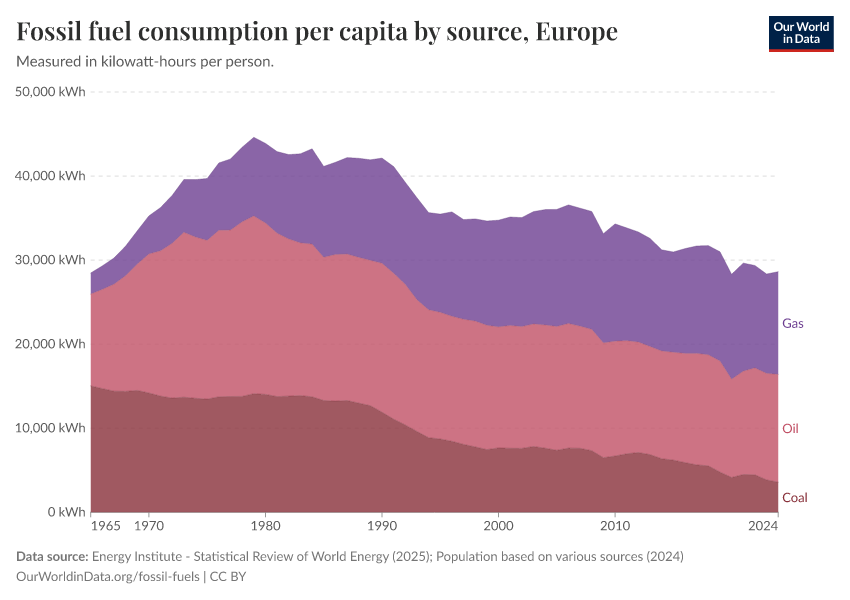 Fossil fuel consumption per capita by source