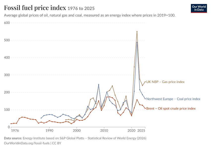 Fossil fuel price index