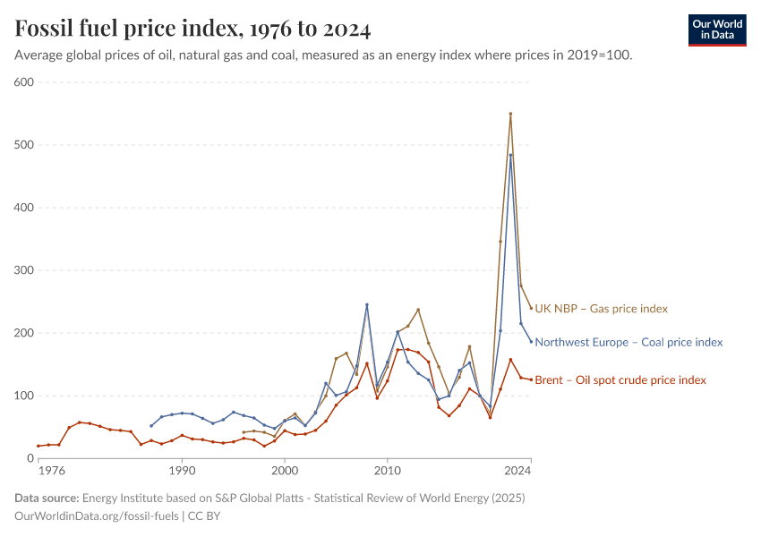 Fossil fuel price index