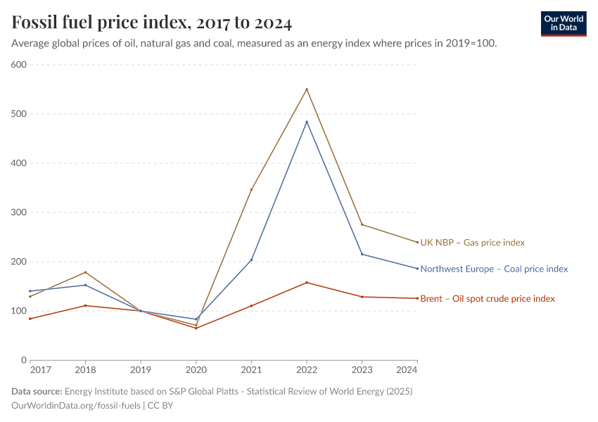 Fossil fuel price index