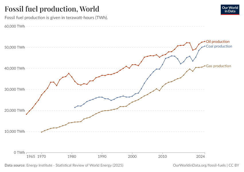 Fossil fuel production