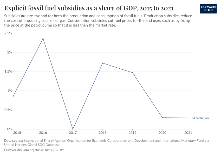 Explicit fossil fuel subsidies as a share of GDP