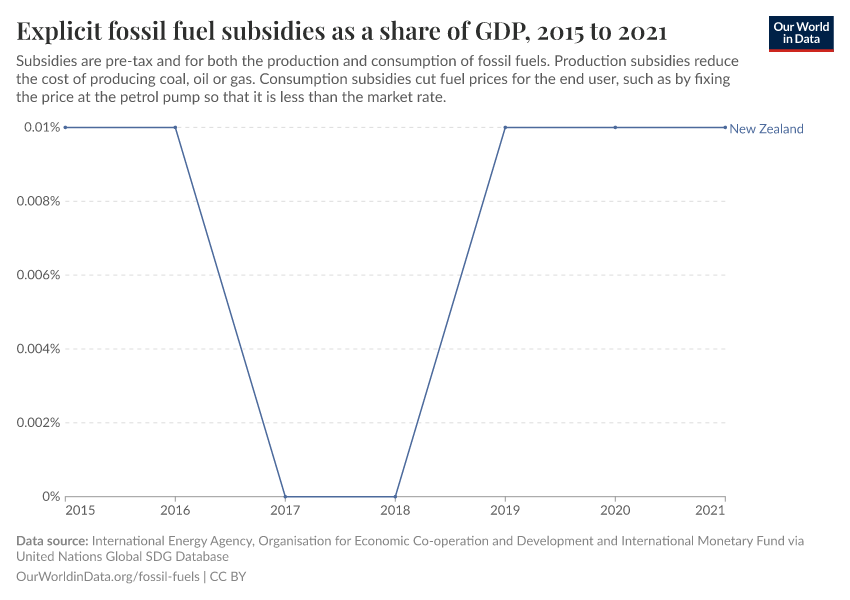 Explicit fossil fuel subsidies as a share of GDP