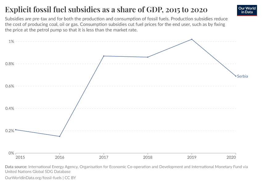 Explicit fossil fuel subsidies as a share of GDP