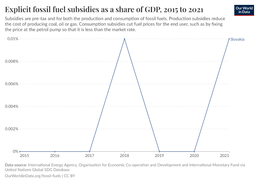 Explicit fossil fuel subsidies as a share of GDP