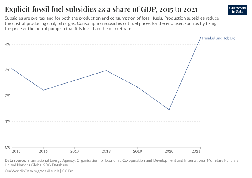 Explicit fossil fuel subsidies as a share of GDP