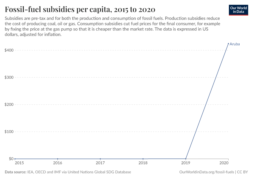 Fossil-fuel subsidies per capita