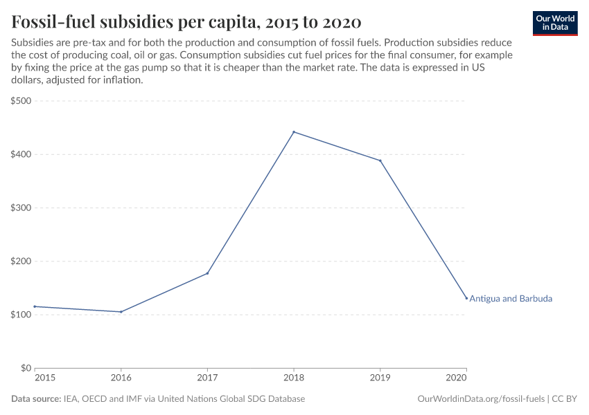 Fossil-fuel subsidies per capita