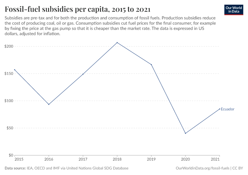 Fossil-fuel subsidies per capita