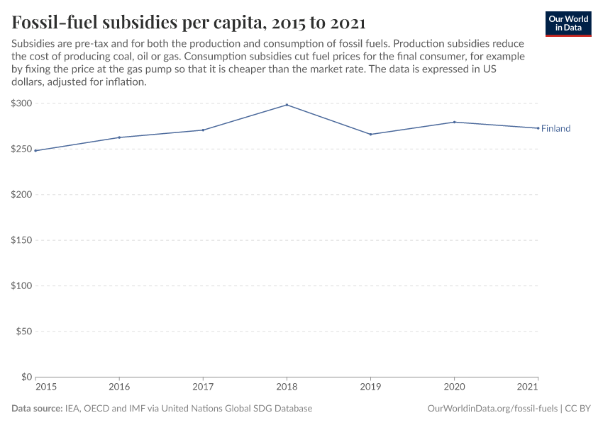 Fossil-fuel subsidies per capita