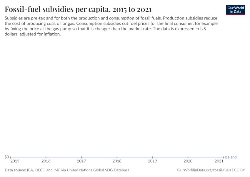 Fossil-fuel subsidies per capita