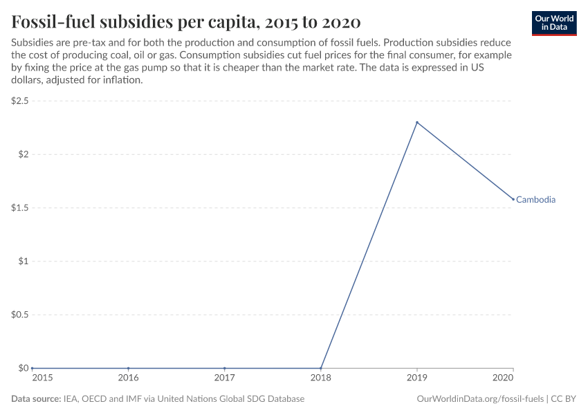 Fossil-fuel subsidies per capita