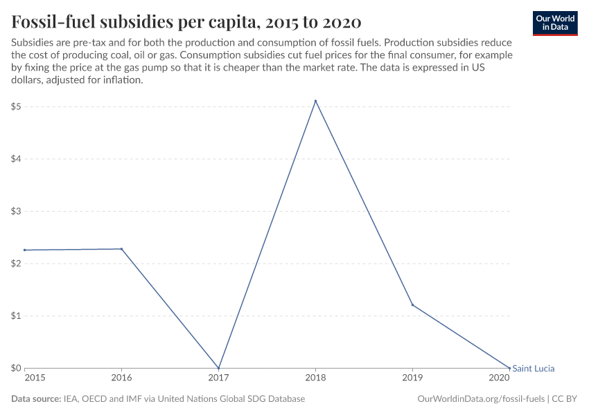 Fossil-fuel subsidies per capita