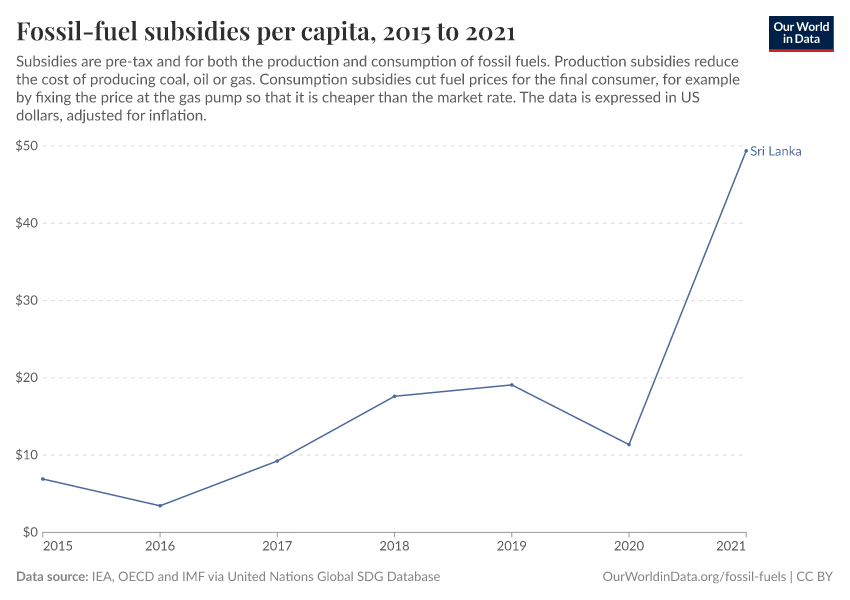 Fossil-fuel subsidies per capita