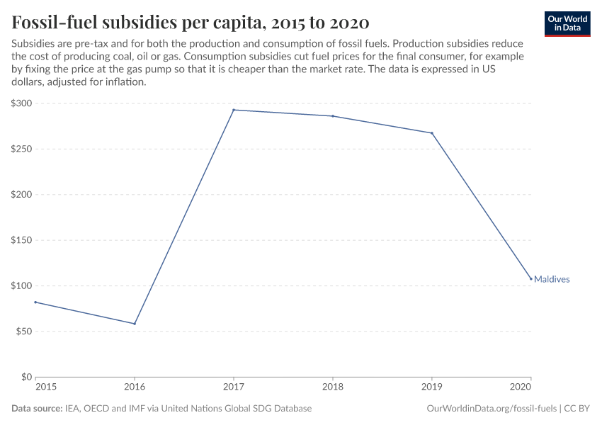 Fossil-fuel subsidies per capita