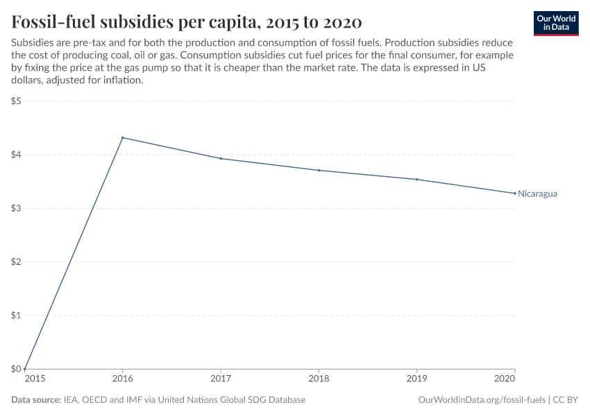 Fossil-fuel subsidies per capita