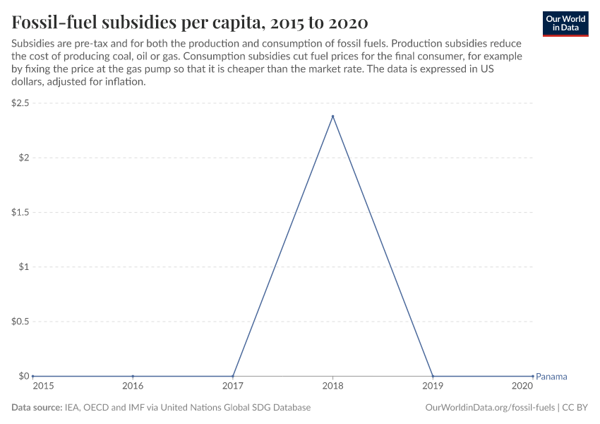 Fossil-fuel subsidies per capita