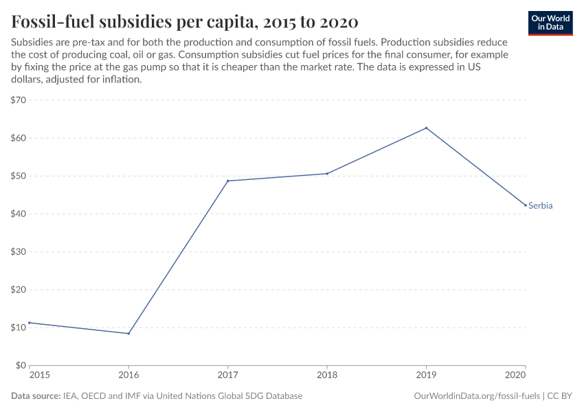 Fossil-fuel subsidies per capita