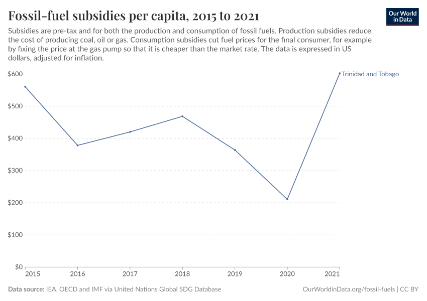 Fossil-fuel subsidies per capita