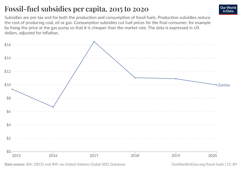 Fossil-fuel subsidies per capita