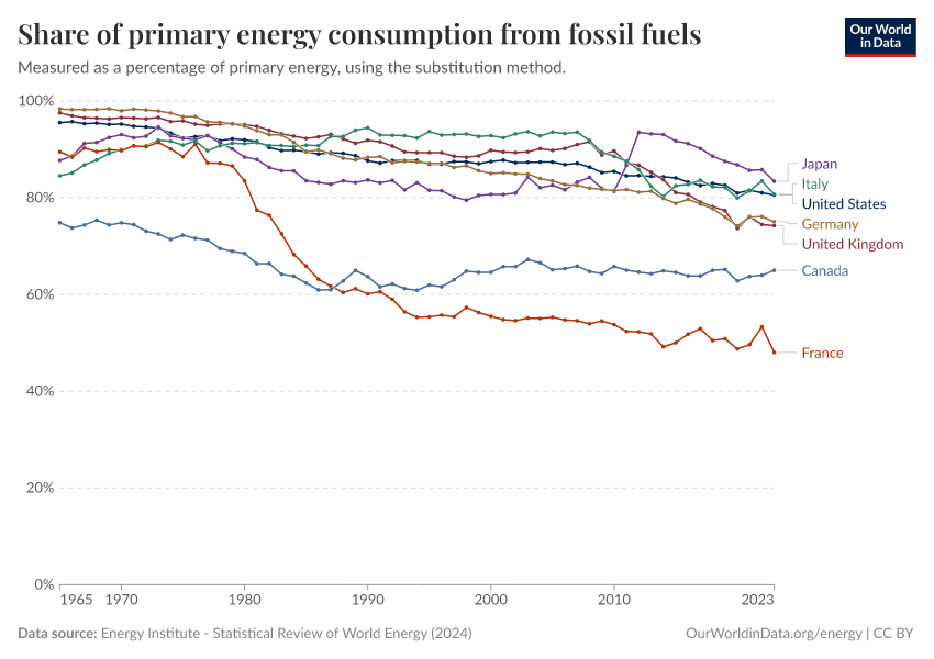 Fossil fuels share energy