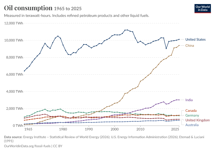 Fossil fuels