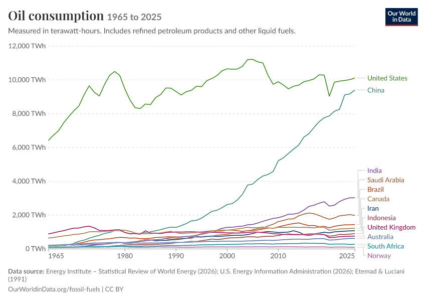 Fossil fuels