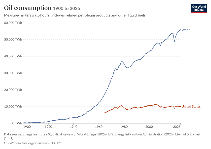 Fossil fuels