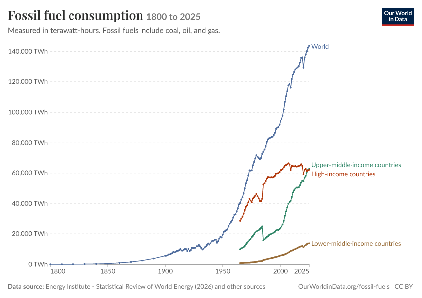 Fossil fuels