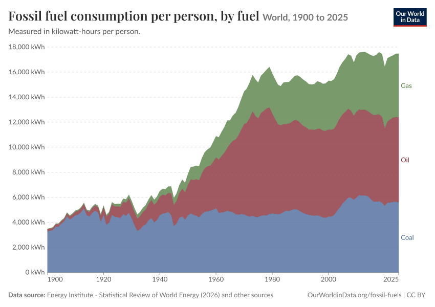 Fossil fuels